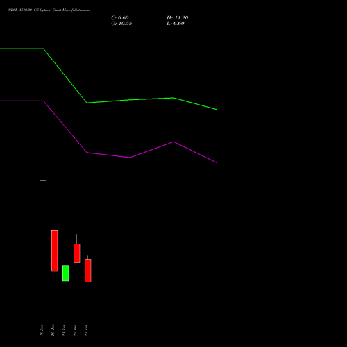 CDSL 1540.00 CE (CALL) 24 February 2026 options price chart analysis Central Depo Ser (i) Ltd 