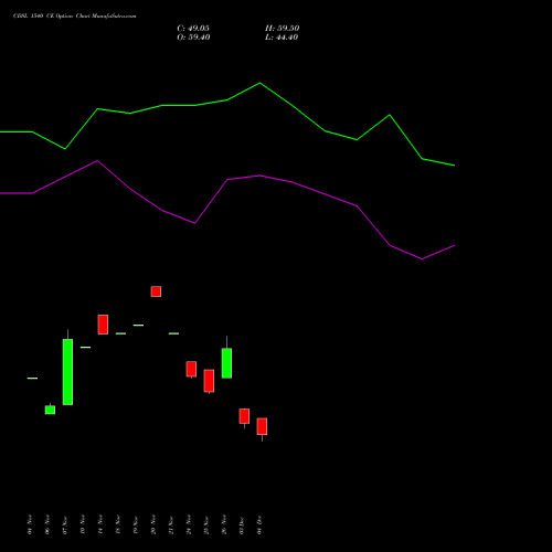 Live CDSL 1540 CE (CALL) 30 December 2025 options price chart analysis Central Depo Ser (i) Ltd 