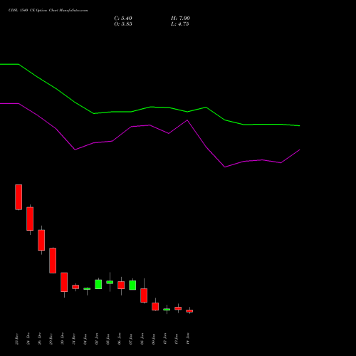 CDSL 1540 CE (CALL) 27 January 2026 options price chart analysis Central Depo Ser (i) Ltd 
