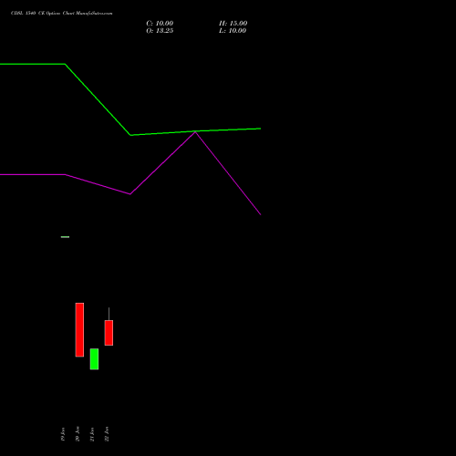 CDSL 1540 CE (CALL) 24 February 2026 options price chart analysis Central Depo Ser (i) Ltd 