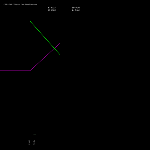 CDSL 1540 CE (CALL) 30 March 2026 options price chart analysis Central Depo Ser (i) Ltd 