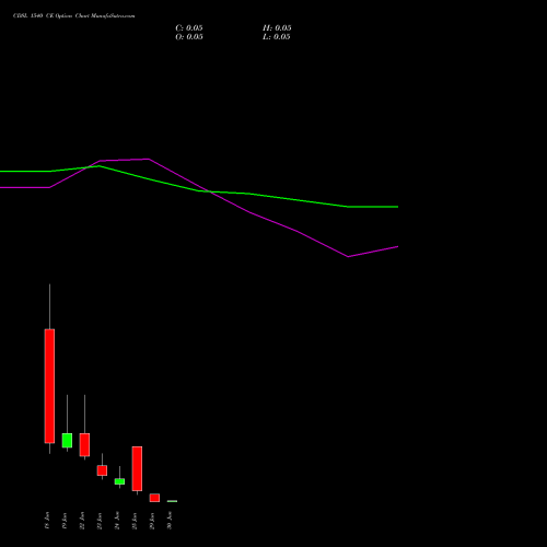 CDSL 1540 CE (CALL) 30 June 2026 options price chart analysis Central Depo Ser (i) Ltd 
