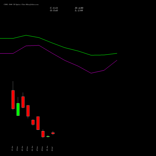 CDSL 1540 CE (CALL) 28 July 2026 options price chart analysis Central Depo Ser (i) Ltd 