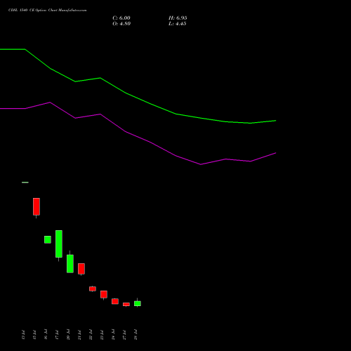 CDSL 1540 CE (CALL) 25 August 2026 options price chart analysis Central Depo Ser (i) Ltd 
