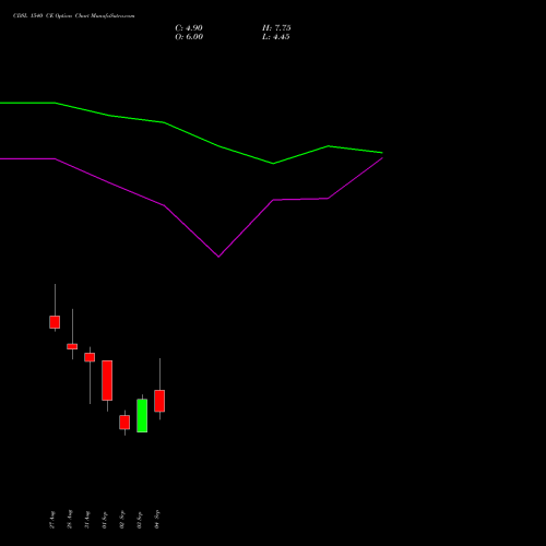 CDSL 1540 CE (CALL) 29 September 2026 options price chart analysis Central Depo Ser (i) Ltd 
