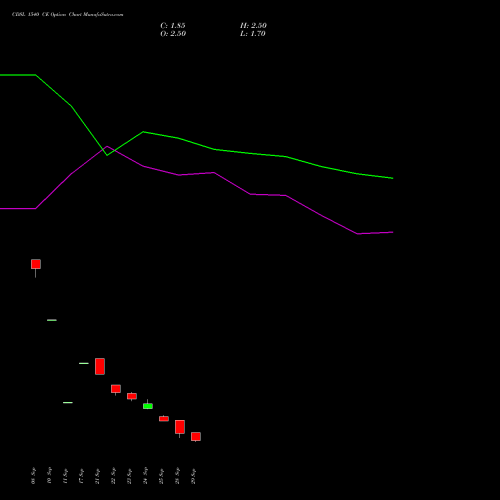 CDSL 1540 CE (CALL) 27 October 2026 options price chart analysis Central Depo Ser (i) Ltd 