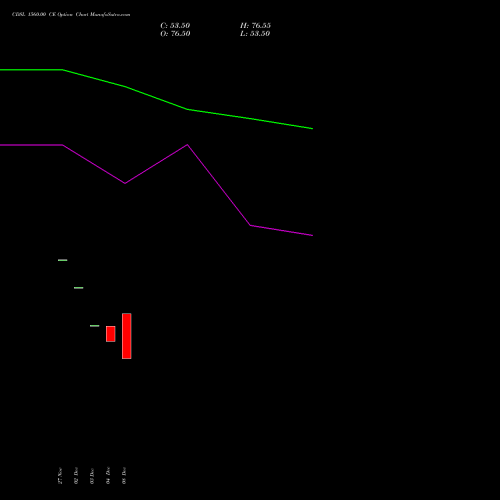 Live CDSL 1560.00 CE (CALL) 27 January 2026 options price chart analysis Central Depo Ser (i) Ltd 