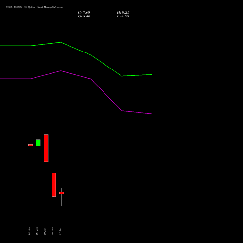 CDSL 1560.00 CE (CALL) 24 February 2026 options price chart analysis Central Depo Ser (i) Ltd 