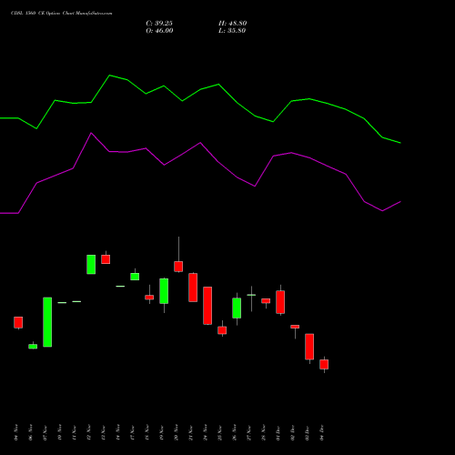 Live CDSL 1560 CE (CALL) 30 December 2025 options price chart analysis Central Depo Ser (i) Ltd 