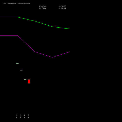 Live CDSL 1560 CE (CALL) 27 January 2026 options price chart analysis Central Depo Ser (i) Ltd 