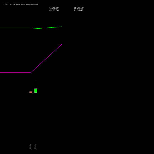 CDSL 1560 CE (CALL) 24 February 2026 options price chart analysis Central Depo Ser (i) Ltd 