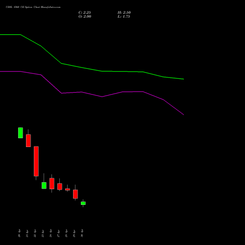 CDSL 1560 CE (CALL) 26 May 2026 options price chart analysis Central Depo Ser (i) Ltd 