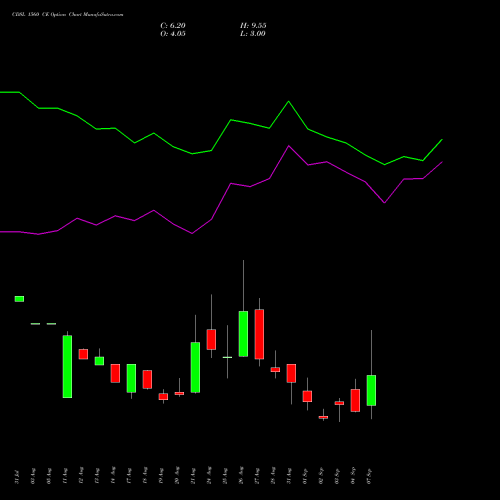 CDSL 1560 CE (CALL) 29 September 2026 options price chart analysis Central Depo Ser (i) Ltd 