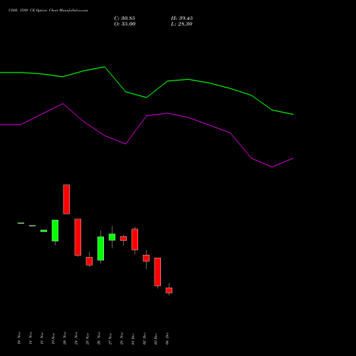 Live CDSL 1580 CE (CALL) 30 December 2025 options price chart analysis Central Depo Ser (i) Ltd 