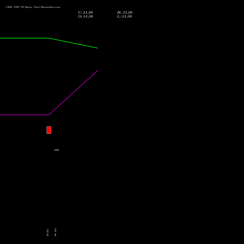Live CDSL 1580 CE (CALL) 27 January 2026 options price chart analysis Central Depo Ser (i) Ltd 