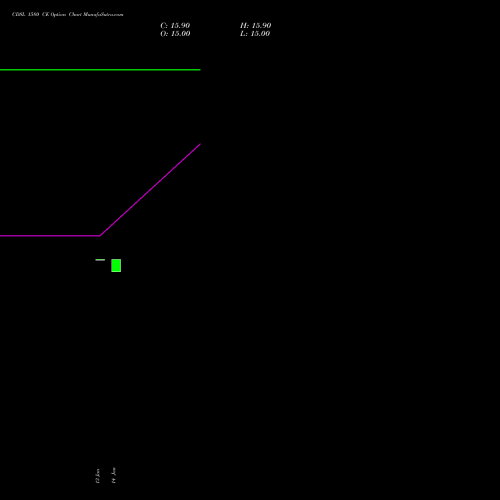 CDSL 1580 CE (CALL) 24 February 2026 options price chart analysis Central Depo Ser (i) Ltd 