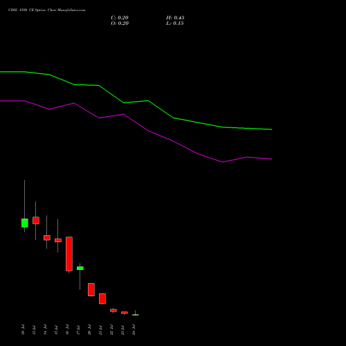 CDSL 1580 CE (CALL) 28 July 2026 options price chart analysis Central Depo Ser (i) Ltd 