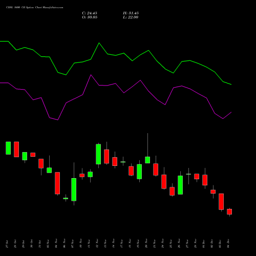 Live CDSL 1600 CE (CALL) 30 December 2025 options price chart analysis Central Depo Ser (i) Ltd 
