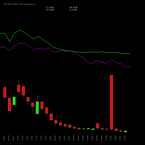 CDSL 1600 CE (CALL) 30 March 2026 options price chart analysis Central Depo Ser (i) Ltd 