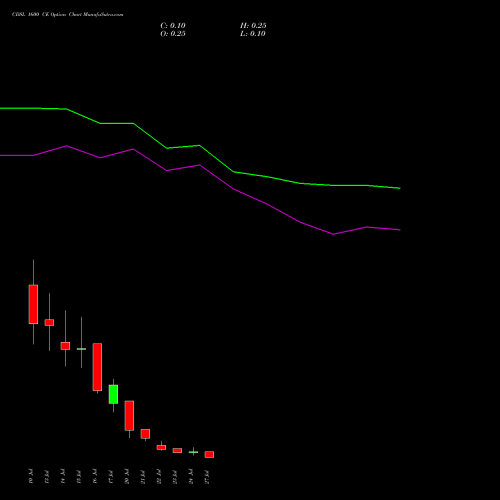CDSL 1600 CE (CALL) 28 July 2026 options price chart analysis Central Depo Ser (i) Ltd 
