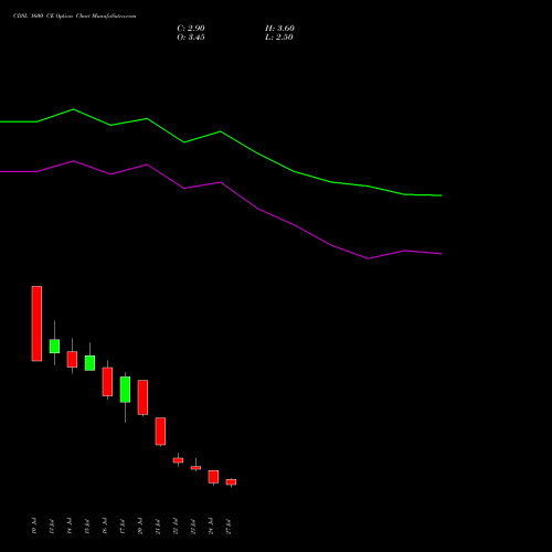 CDSL 1600 CE (CALL) 25 August 2026 options price chart analysis Central Depo Ser (i) Ltd 