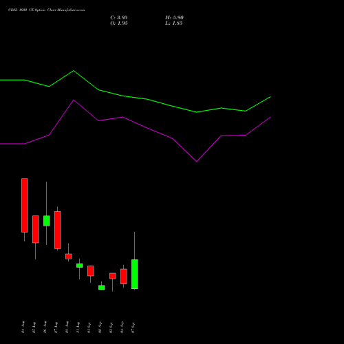 CDSL 1600 CE (CALL) 29 September 2026 options price chart analysis Central Depo Ser (i) Ltd 
