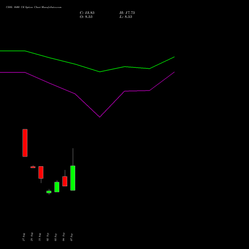 CDSL 1600 CE (CALL) 27 October 2026 options price chart analysis Central Depo Ser (i) Ltd 