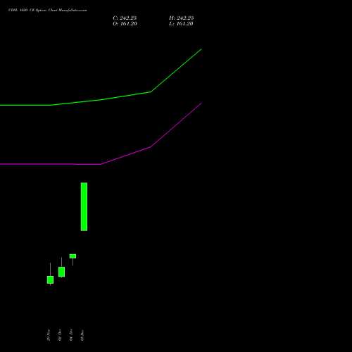 CDSL 1620 CE CALL indicators chart analysis Central Depo Ser (i) Ltd options price chart strike 1620 CALL