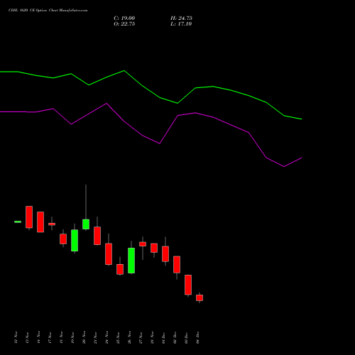 Live CDSL 1620 CE (CALL) 30 December 2025 options price chart analysis Central Depo Ser (i) Ltd 