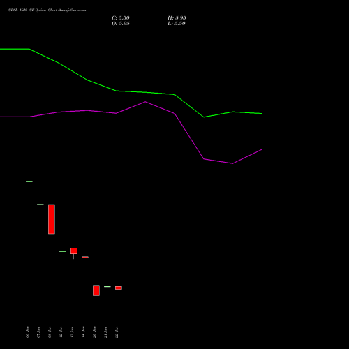 CDSL 1620 CE (CALL) 24 February 2026 options price chart analysis Central Depo Ser (i) Ltd 