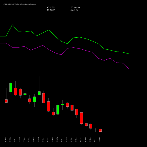 Live CDSL 1640 CE (CALL) 30 December 2025 options price chart analysis Central Depo Ser (i) Ltd 