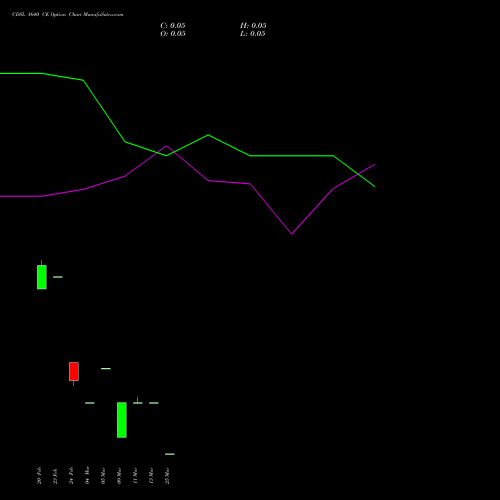 CDSL 1640 CE (CALL) 30 March 2026 options price chart analysis Central Depo Ser (i) Ltd 