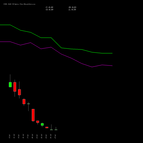 CDSL 1640 CE (CALL) 28 July 2026 options price chart analysis Central Depo Ser (i) Ltd 
