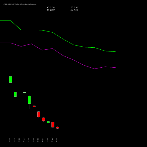 CDSL 1640 CE (CALL) 25 August 2026 options price chart analysis Central Depo Ser (i) Ltd 