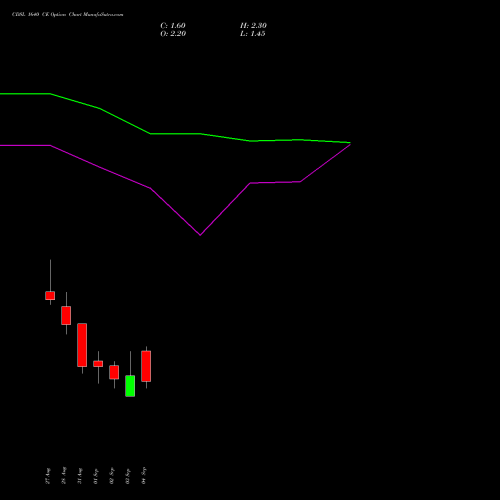 CDSL 1640 CE (CALL) 29 September 2026 options price chart analysis Central Depo Ser (i) Ltd 