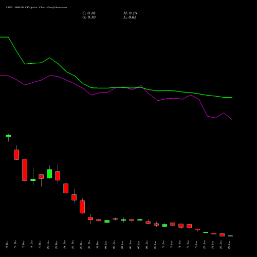 CDSL 1660.00 CE (CALL) 27 January 2026 options price chart analysis Central Depo Ser (i) Ltd 