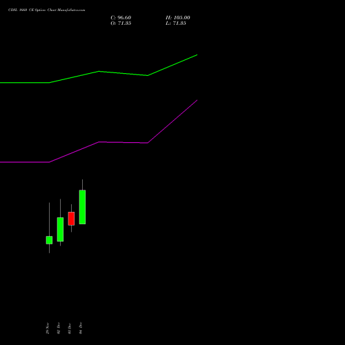 CDSL 1660 CE CALL indicators chart analysis Central Depo Ser (i) Ltd options price chart strike 1660 CALL