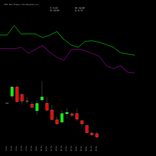Live CDSL 1660 CE (CALL) 30 December 2025 options price chart analysis Central Depo Ser (i) Ltd 