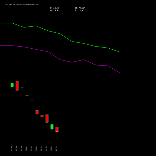 Live CDSL 1660 CE (CALL) 27 January 2026 options price chart analysis Central Depo Ser (i) Ltd 