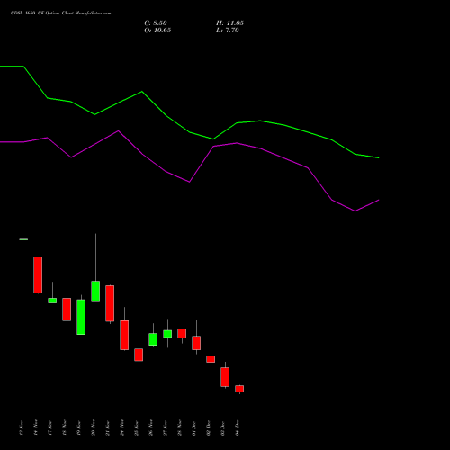 Live CDSL 1680 CE (CALL) 30 December 2025 options price chart analysis Central Depo Ser (i) Ltd 
