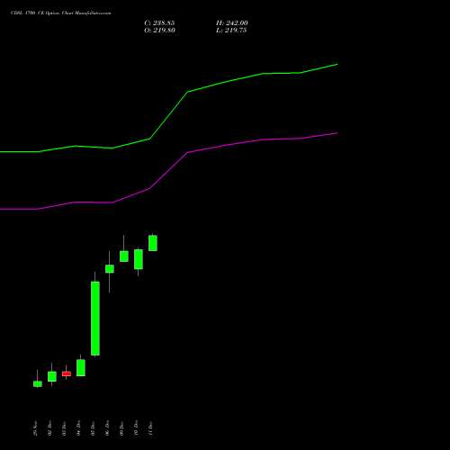 CDSL 1700 CE CALL indicators chart analysis Central Depo Ser (i) Ltd options price chart strike 1700 CALL