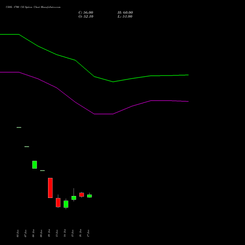 CDSL 1700 CE CALL indicators chart analysis Central Depo Ser (i) Ltd options price chart strike 1700 CALL