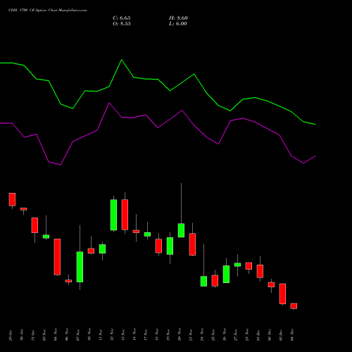 Live CDSL 1700 CE (CALL) 30 December 2025 options price chart analysis Central Depo Ser (i) Ltd 