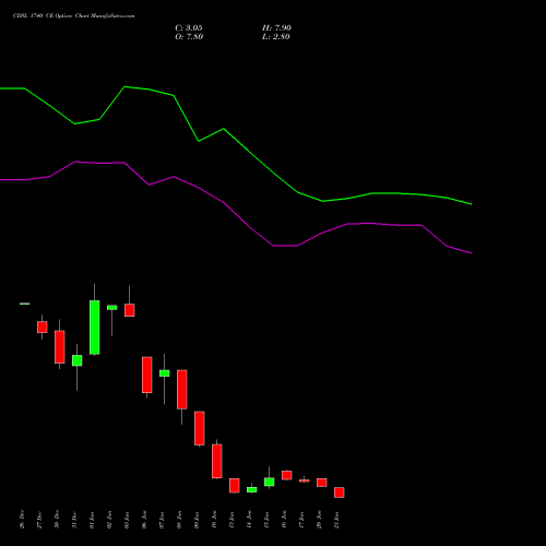 CDSL 1740 CE CALL indicators chart analysis Central Depo Ser (i) Ltd options price chart strike 1740 CALL