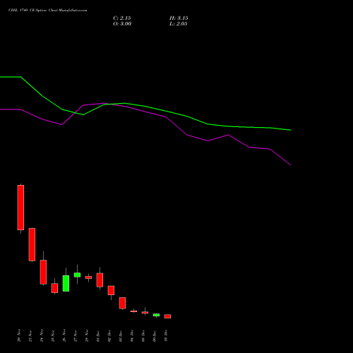 Live CDSL 1740 CE (CALL) 30 December 2025 options price chart analysis Central Depo Ser (i) Ltd 
