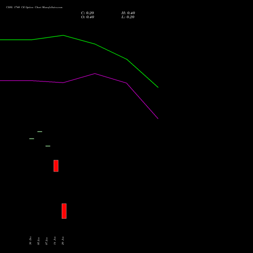 CDSL 1740 CE (CALL) 27 January 2026 options price chart analysis Central Depo Ser (i) Ltd 