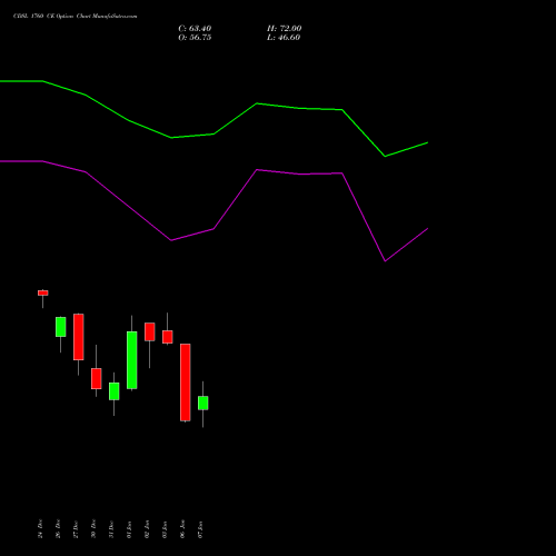 CDSL 1760 CE CALL indicators chart analysis Central Depo Ser (i) Ltd options price chart strike 1760 CALL