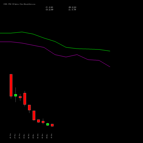 Live CDSL 1760 CE (CALL) 30 December 2025 options price chart analysis Central Depo Ser (i) Ltd 