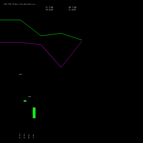 Live CDSL 1760 CE (CALL) 27 January 2026 options price chart analysis Central Depo Ser (i) Ltd 