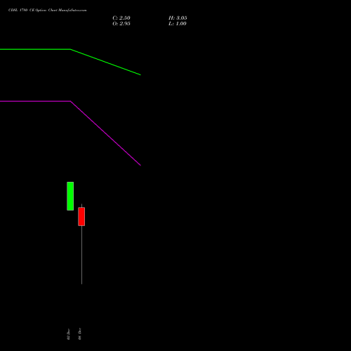 Live CDSL 1780 CE (CALL) 30 December 2025 options price chart analysis Central Depo Ser (i) Ltd 